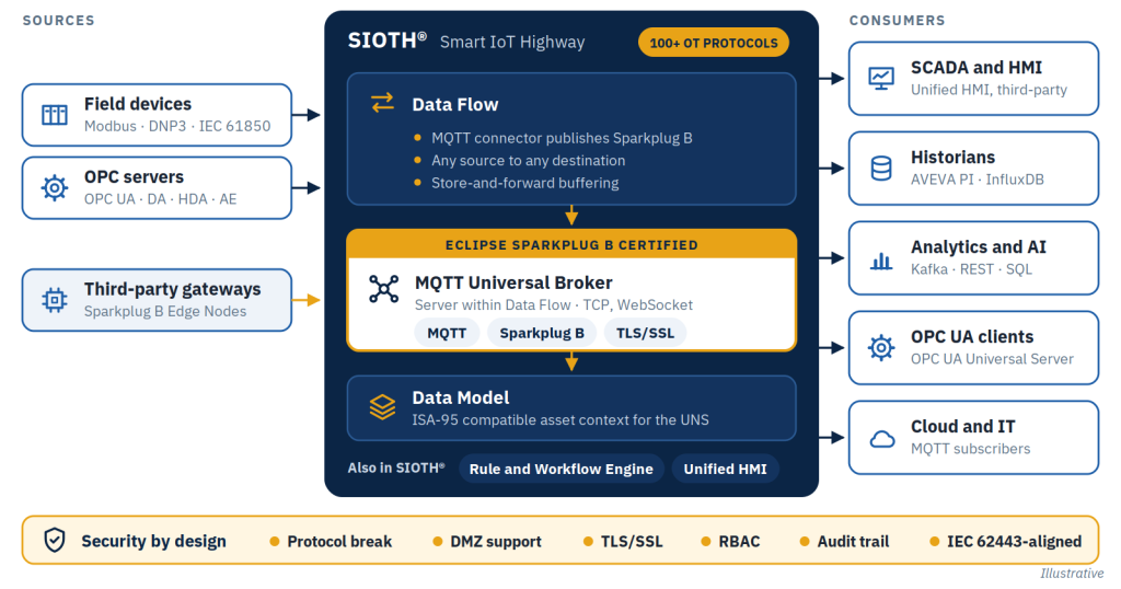 SIOTH Sparkplug B architecture with Data Flow, MQTT Universal Broker and ISA-95 Data Model