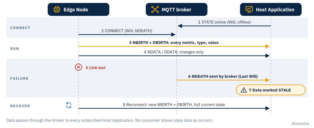 Sparkplug B session lifecycle: NBIRTH, DDATA, NDEATH Last Will, stale data and rebirth