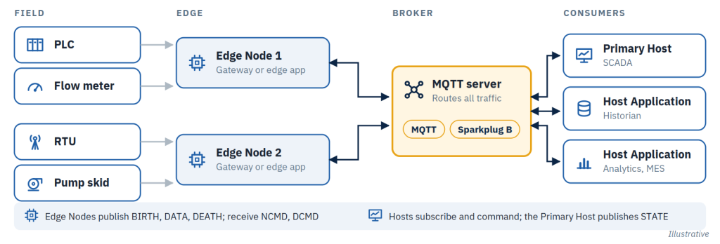 Sparkplug B roles diagram: field devices, Edge Nodes, MQTT server and Primary Host SCADA