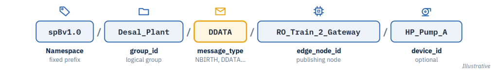 Sparkplug B topic namespace example: spBv1.0/Desal_Plant/DDATA/RO_Train_2_Gateway/HP_Pump_A