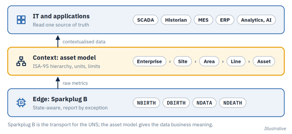 Sparkplug B at the edge feeding an ISA-95 asset model and Unified Namespace for applications