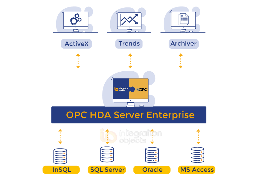 OPC HDA Client Toolkit OPC HDA Server Enterprise