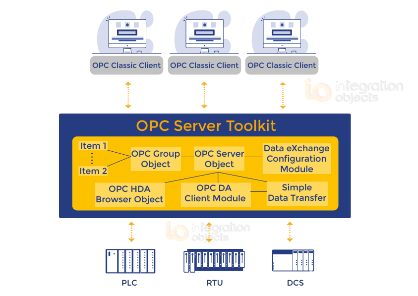 Logiciel OPC - OPC UA IoT Broker - Integration Objects - UA