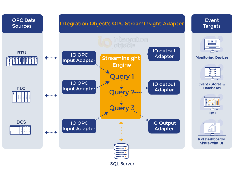 OPC Adapter for Microsoft StreamInsight