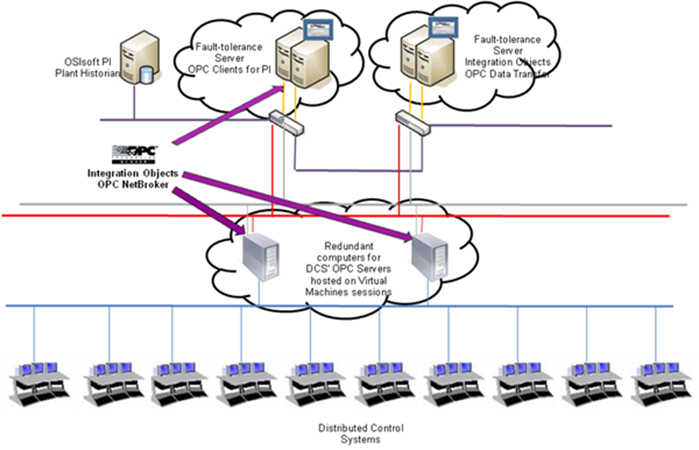 Success Story - Integration Objects - Plant Operations Optimization