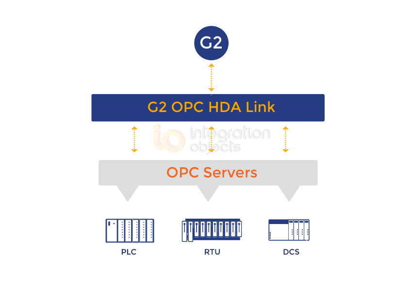 G2 OPC HDA Link