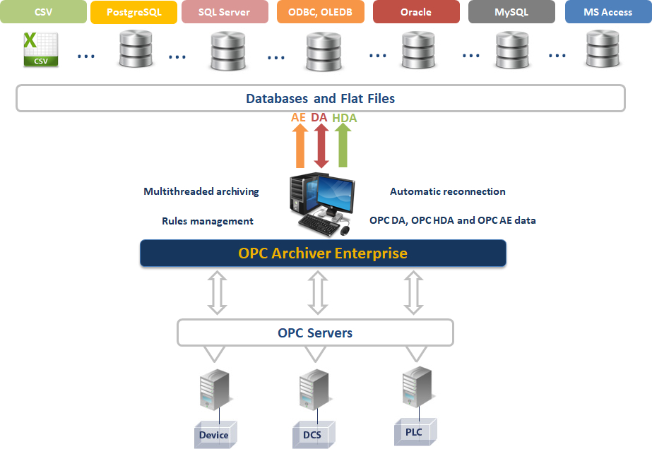 OPC Archiver Enterprise OPC Archiver Enterprise