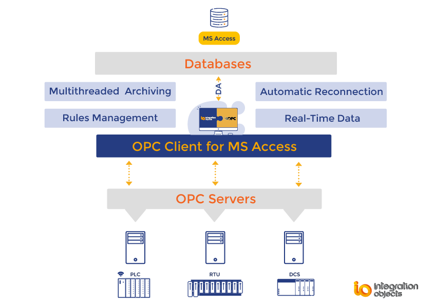 OPC Client for MS Access