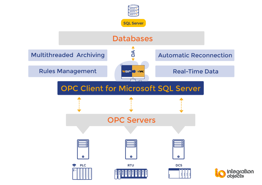 OPC Client for SQL