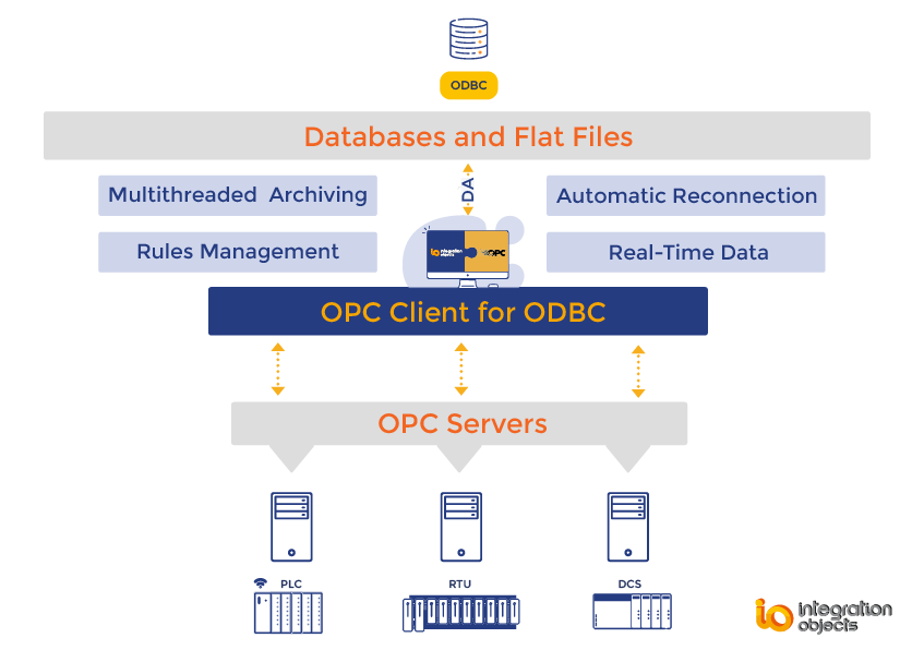 OPC Client for ODBC