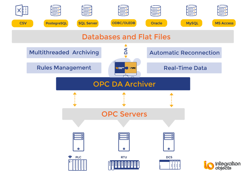 OPC DA Archiver