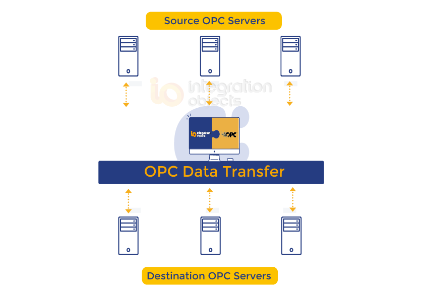 Seamless OPC Data Transfer Between Servers for Enhanced Connectivity