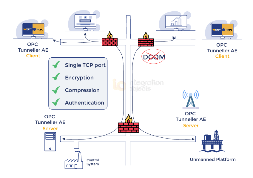 OPCNet Broker AE