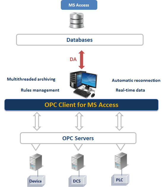 OPC Client for MS Access - Move OPC data to MS Access databases