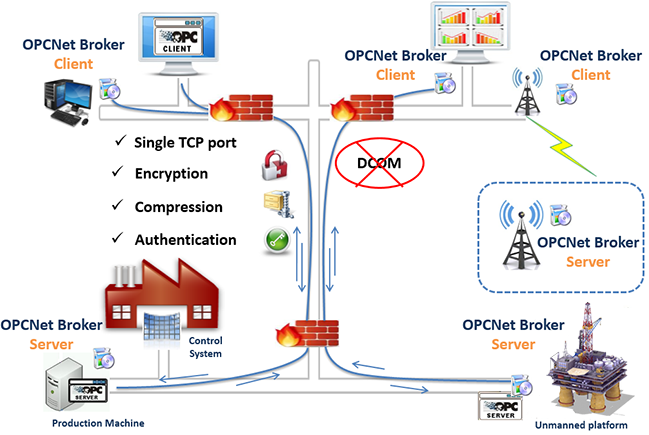 OPCNet Broker DA HDA AE OPCNet Broker DA HDA AE