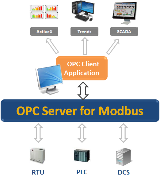 powerlogic modbus server