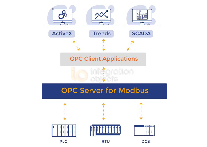 OPC Server for Modbus