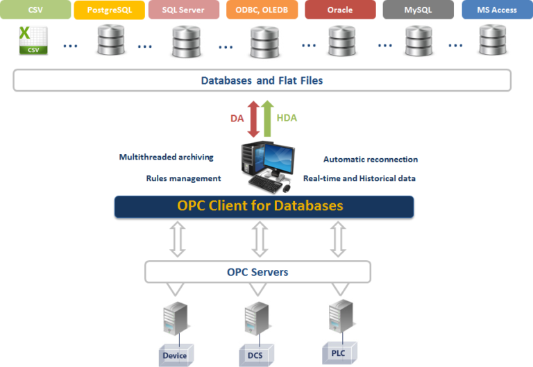 OPC Client for Databases
