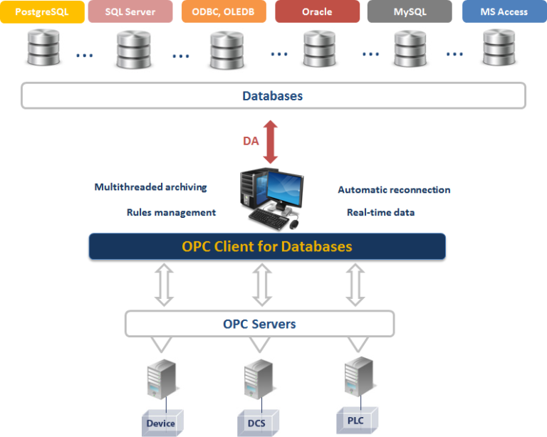 OPC Client for Databases