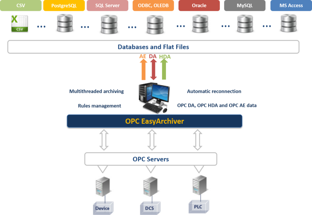 OPC Easy Archiver OPC Easy Archiver