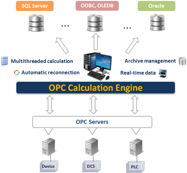 OPC Calculation Engine OPC Calculation Engine