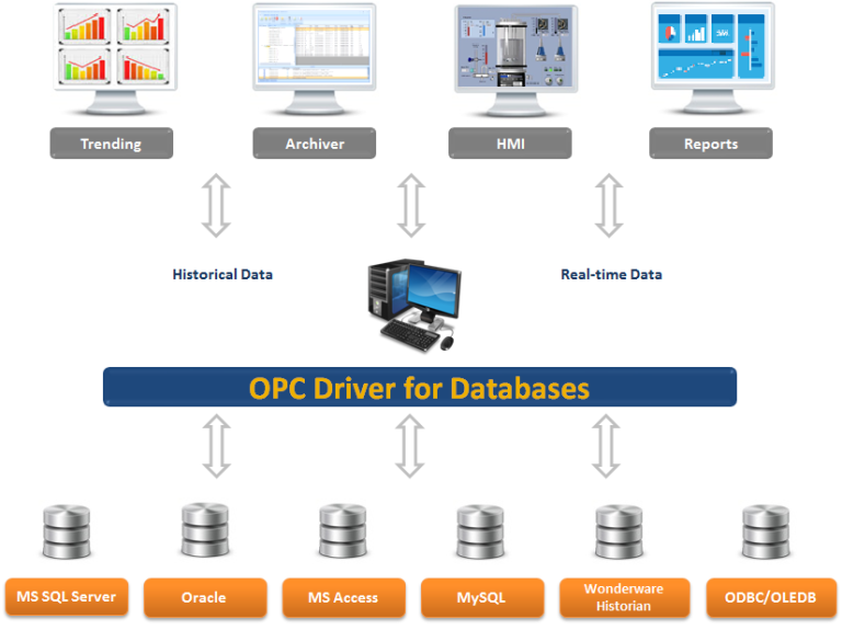 OPC Driver for Databases
