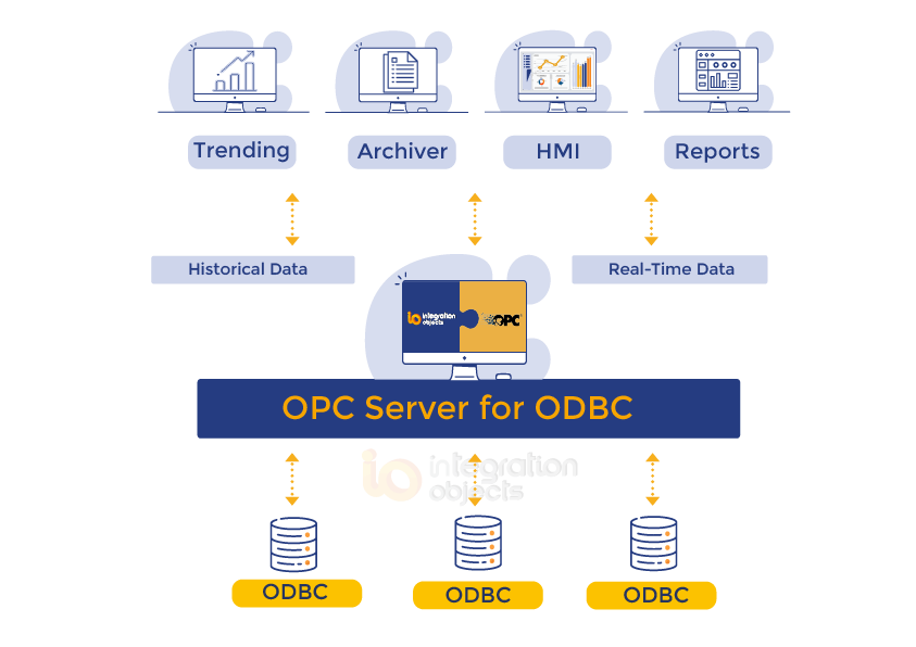 OPC Server for ODBC