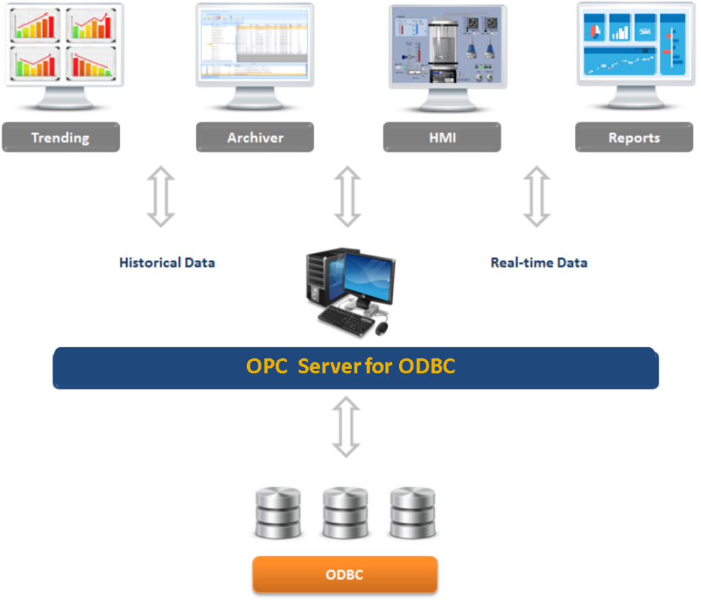 OPC Server for ODBC