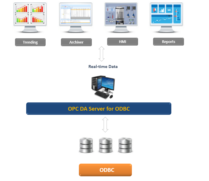 OPC DA Server for ODBC