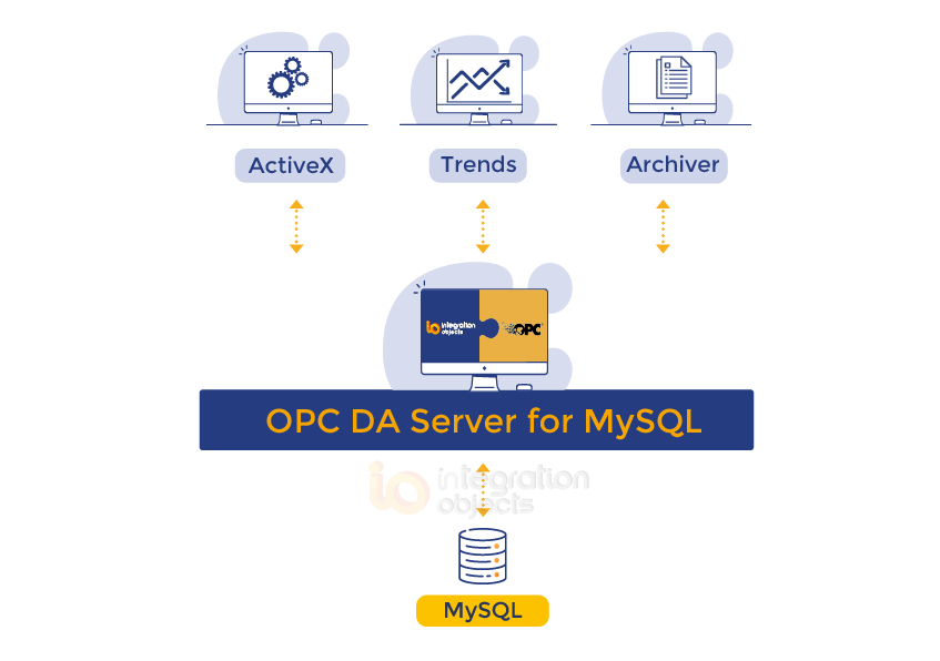 OPC DA Server for MySQL