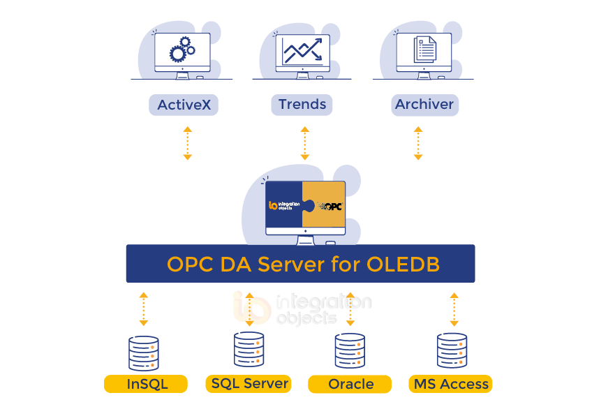 OPC DA Server for OLEDB