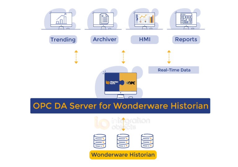 OPC DA Server for Wonderware Historian Integration Objects
