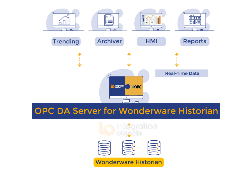 OPC DA Server for Wonderware Historian