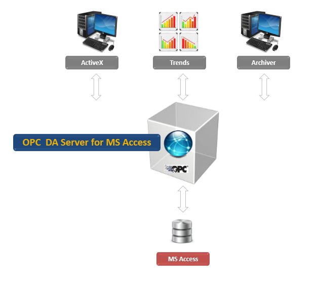 OPC DA Server for MS Access OPC DA Server for MS Access