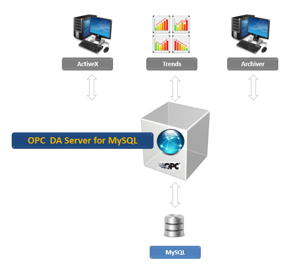 OPC DA Server for MySQL - Integration Objects