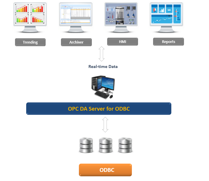 oracle odbc driver for sql server 2012
