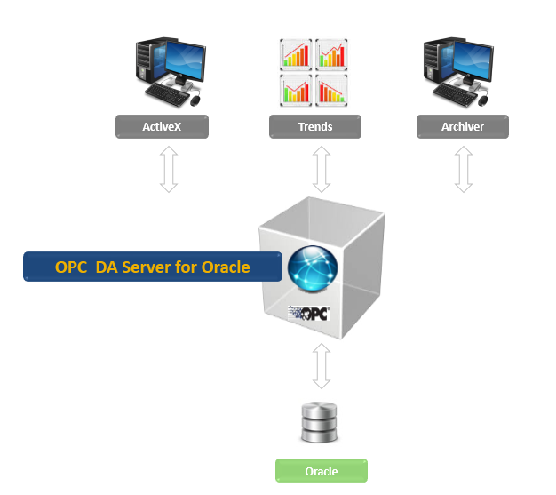OPC DA Server for Oracle OPC DA server for Oracle