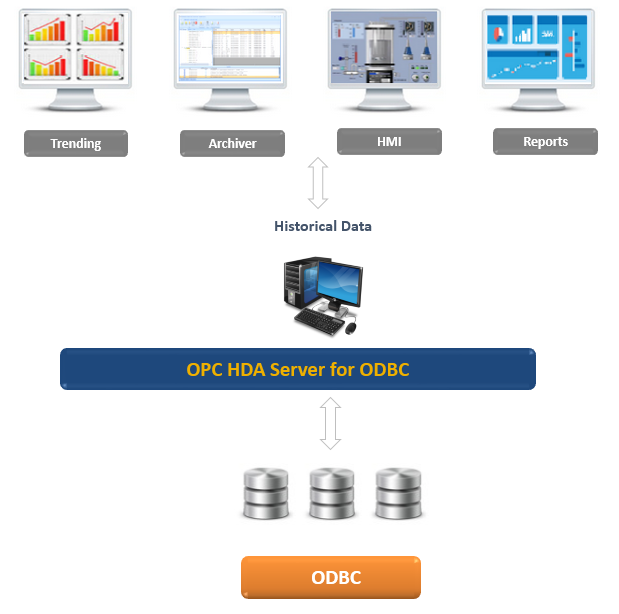 OPC HDA Server for ODBC OPC HDA Server for ODBC
