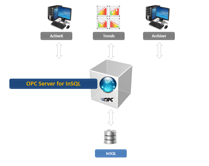 Opc сервер. ОРС сервер что это. OPC передача данных. OPC HDA что такое.