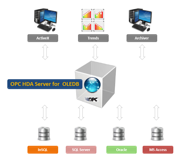 OPC HDA Server for OLEDB