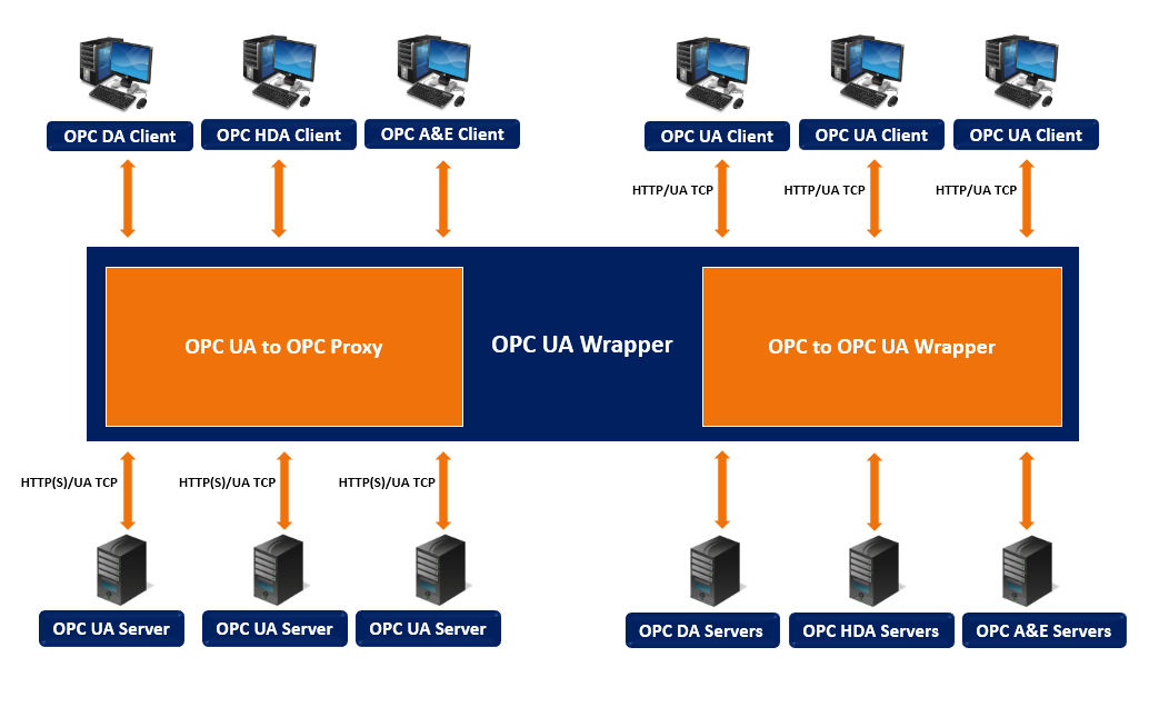 C opc ua. ОРС сервер что это. OPC ua сервер. OPC клиент. Технология OPC.