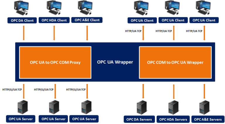 OPC UA Wrapper OPC UA Wrapper