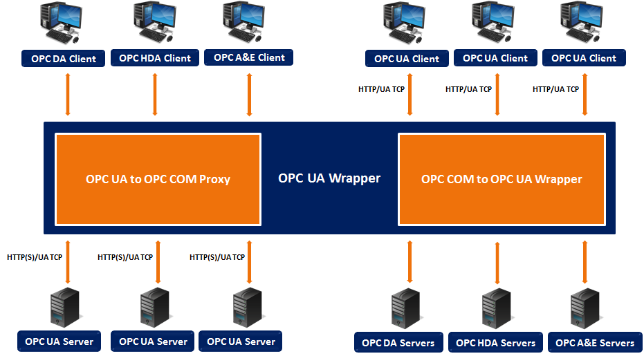 OPC UA Wrapper