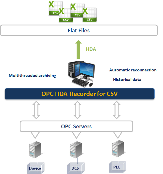 OPC HDA Recorder for CSV