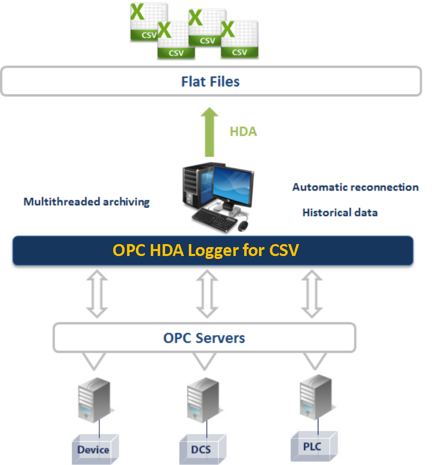 Opc modbus tcp. OPC сервер. Что такое OPC HDA. Интегрированный в ПЛК OPC сервер. OPC Server icon.