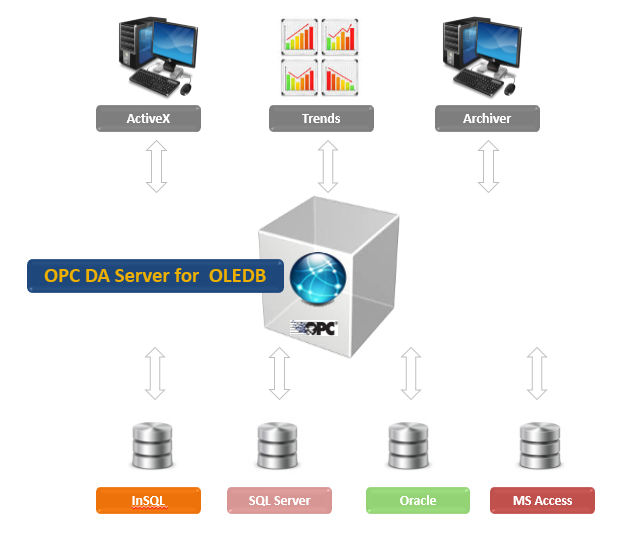 OPC DA Server for OLEDB OPC DA Server For OLEDB