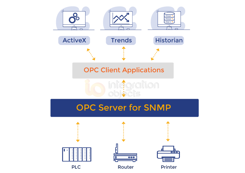 OPC Server for SNMP