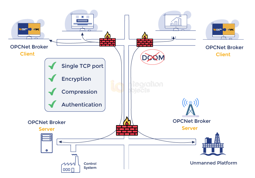 OPCNet Broker HDA AE