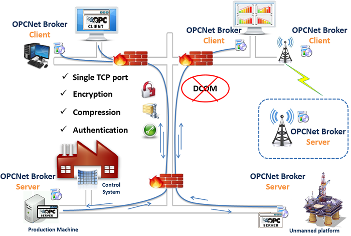 Opc client. OPC клиент. OPC ua сервер схема. OPC da порт. OPC туннеллер на схеме.