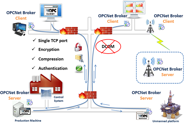 OPCNet Broker DA HDA OPC Tunneller DA HDA